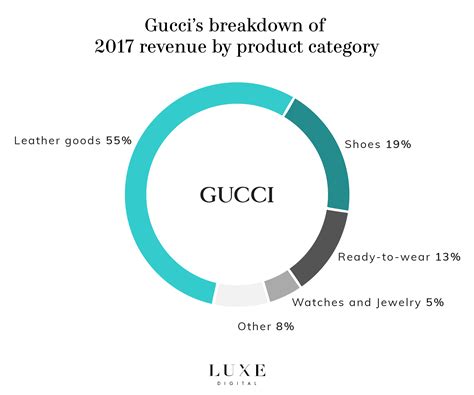 gucci investor relations|gucci revenue over the years.